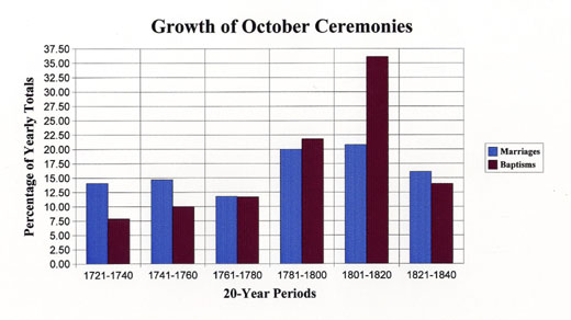 October growth